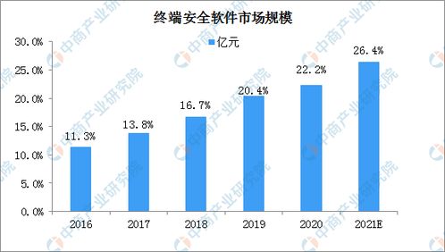 2021年中國網(wǎng)絡(luò)安全軟件行業(yè)市場規(guī)模及細分市場預(yù)測分析