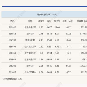 行業(yè)ETF風(fēng)向標(biāo)丨“微軟藍(lán)屏”引爆網(wǎng)安概念，信息安全ETF半日大漲近3%
