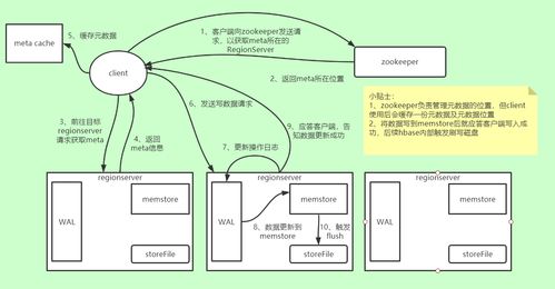 HBase數(shù)據(jù)讀寫流程 構(gòu)建高效數(shù)據(jù)處理與存儲(chǔ)支持服務(wù)